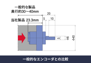 一般的なエンコーダとの比較図
