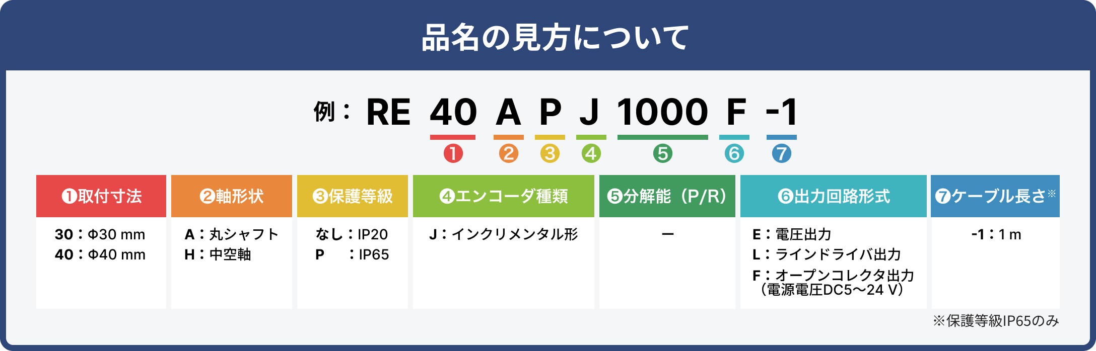 品目の見方についての表